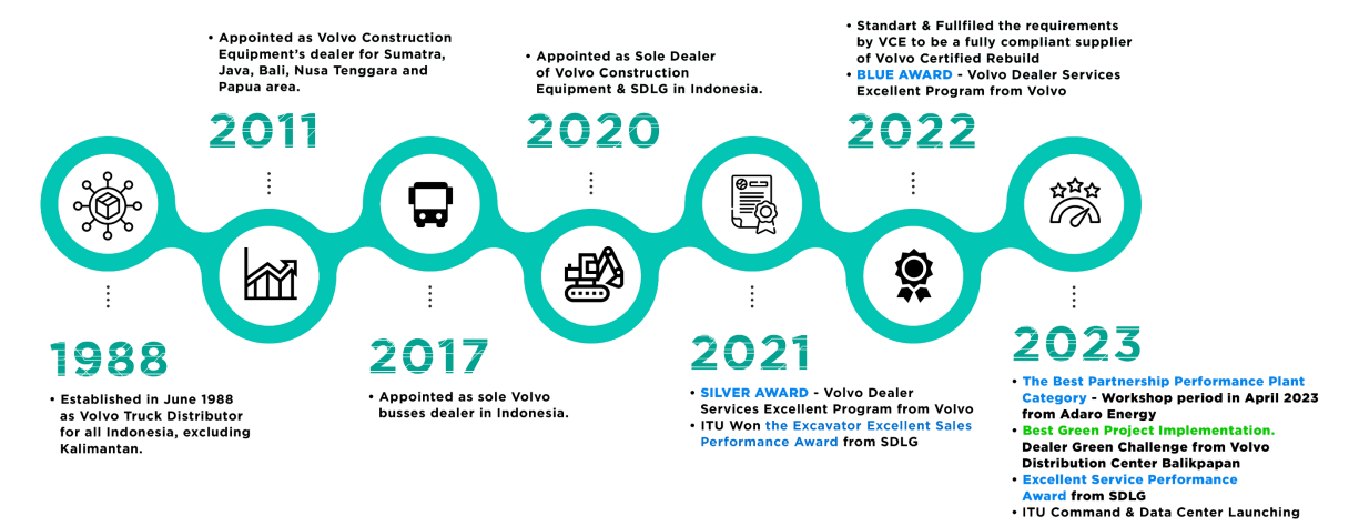 Milestone Timeline